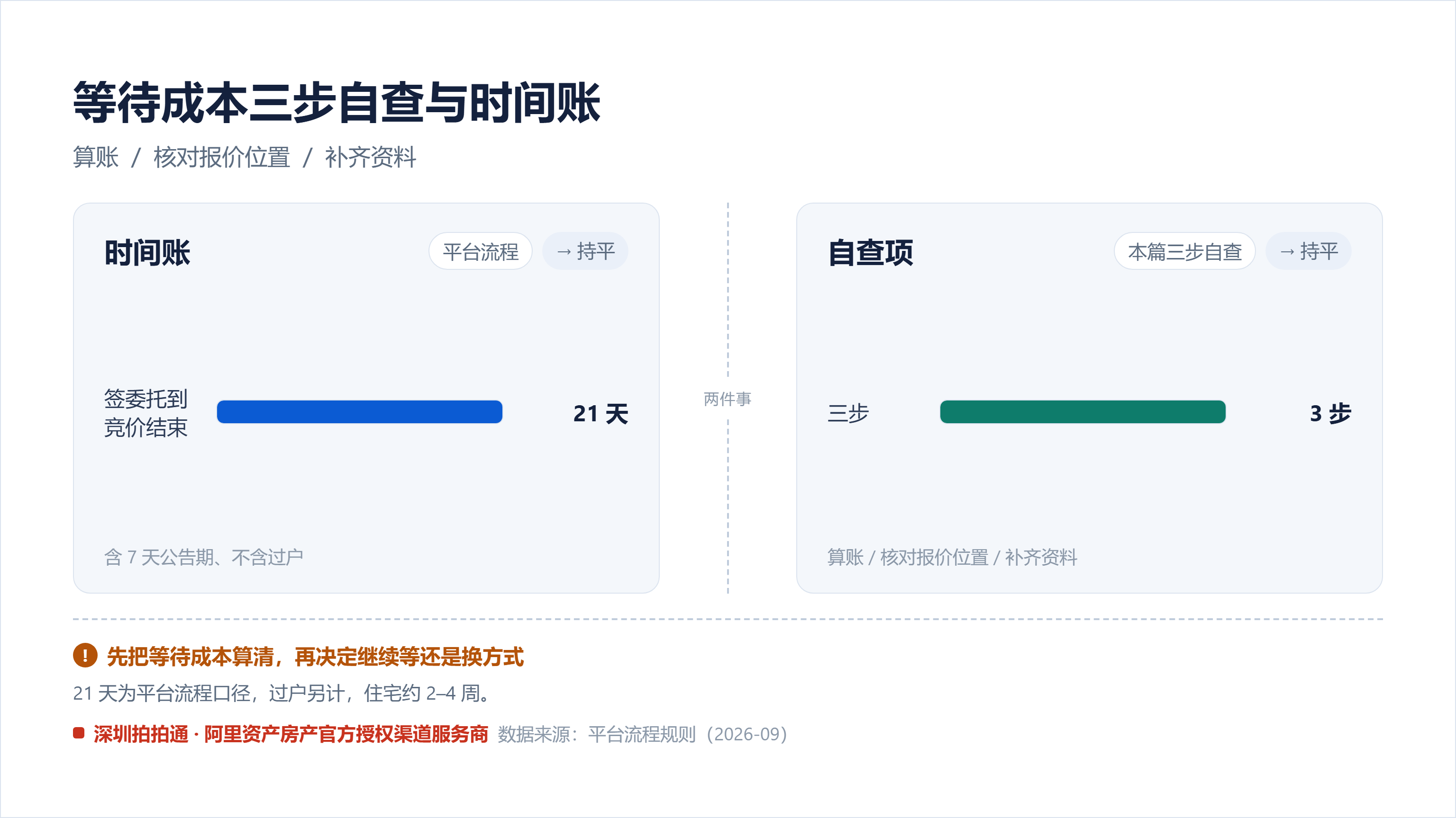 图 7-1 等待成本三步自查与平台流程