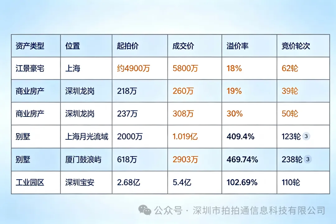 《从无人问津到多轮竞价:阿里商拍如何让房子卖出更好的价格》