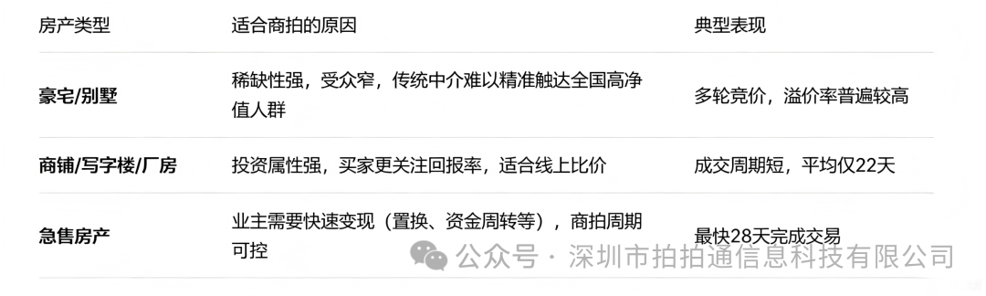 《从无人问津到多轮竞价:阿里商拍如何让房子卖出更好的价格》